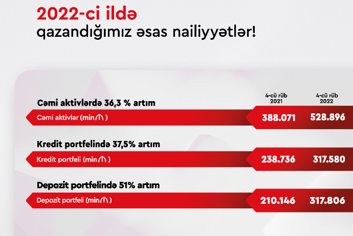 "Ziraat Bank Azərbaycan" - 2022-Cİ İLİ UĞURLA YEKUNLAŞDIRDI | FED.az