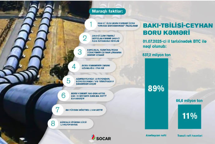 Bakı-Tbilisi-Ceyhan kəmərinin ixrac həcmləri - AÇIQLANIB | FED.az