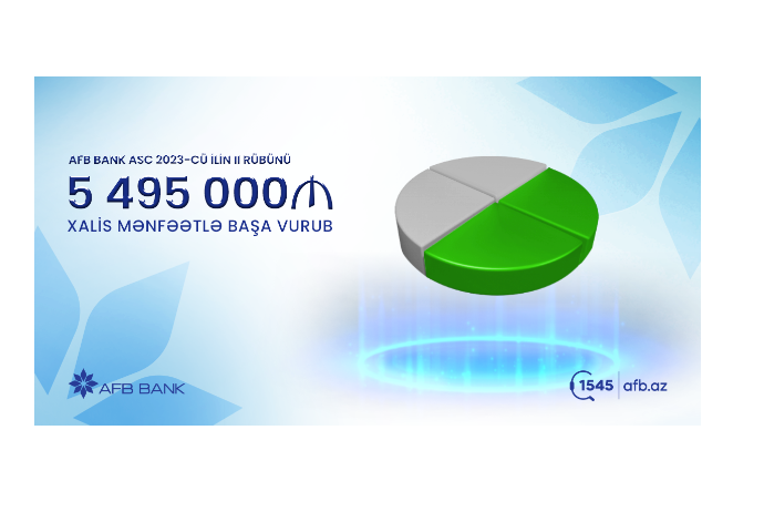 “AFB Bank” 2023-cü ilin II rübünü 5.5 milyon manat xalis mənfəətlə - BAŞA VURUB | FED.az