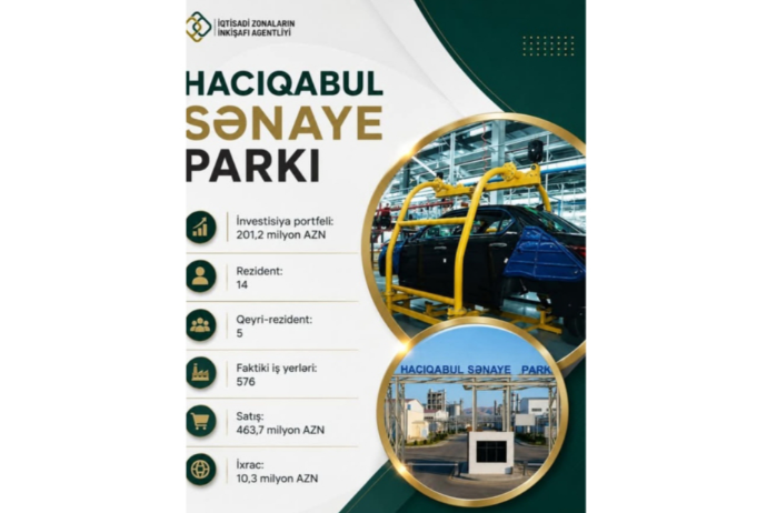 Hacıqabul Sənaye Parkında 463,7 milyon manatlıq məhsul satılıb | FED.az