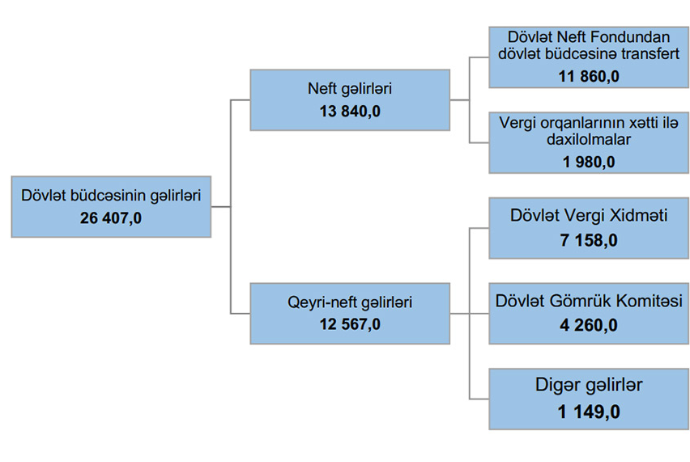 Hökumət 2022-ci ilin büdcəsini açıqladı – İLKİN GÖSTƏRİCİLƏR - RƏQƏMLƏR | FED.az