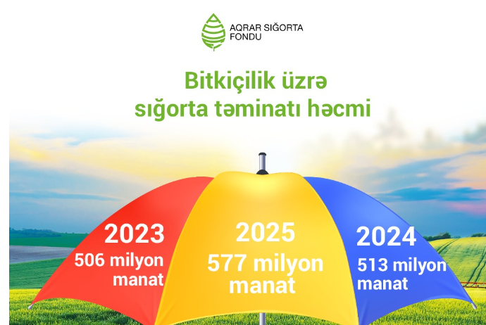 Ötən il əkin sahələrinə 577 milyon manat sığorta təminatı verilib | FED.az