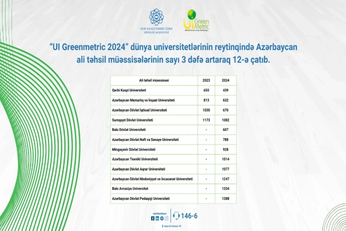 Dünya reytinqlərində Azərbaycan ali təhsil müəssisələrinin sayı 3 dəfə artıb | FED.az