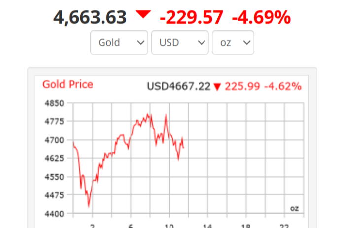 Qızılın qiyməti üzüaşağı getdi – SÜRƏTLƏ UCUZLAŞIR – YENİ QİYMƏT | FED.az