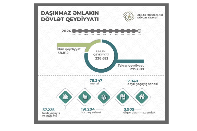 Dövlət qeydiyyatına alınan mülkiyyət hüquqlarının sayı açıqlanıb | FED.az