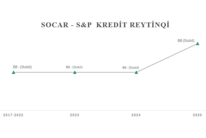 “S&P Global Ratings” SOCAR-ın uzunmüddətli emitent reytinqini BB səviyyəsinə yüksəldib | FED.az