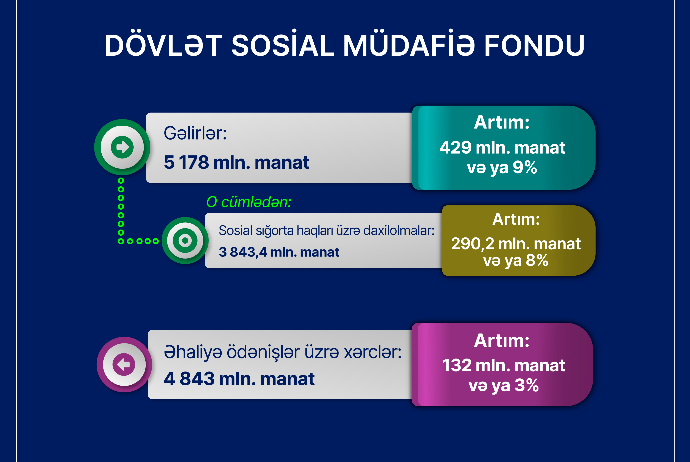 Ötən il DSMF-yə sosial sığorta daxilolmaları 290,2 milyon manat - ARTIB | FED.az