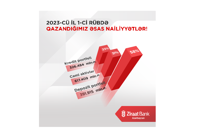 Ziraat Bank Azərbaycan 2023-cü ilin I rübünə dair - MALİYYƏ HESABATINI AÇIQLADI | FED.az
