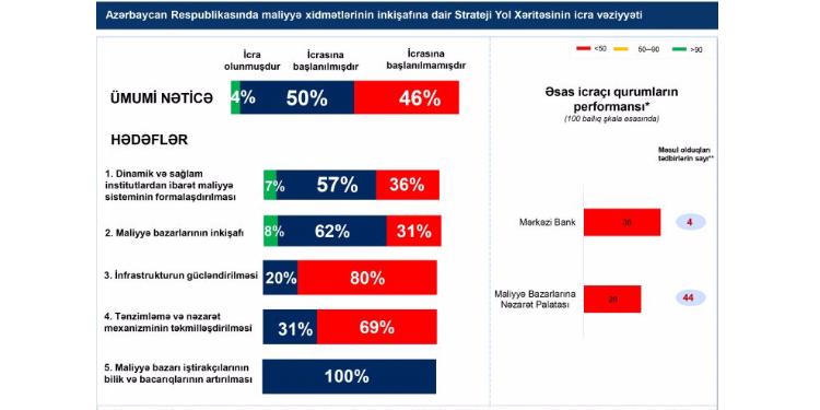 AMB və MBNP strateji yol xəritəsindəki tədbirlərin 4%-ini icra edib | FED.az