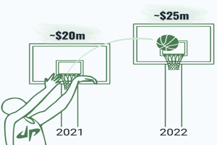 Basketbol topu ilə başlayan 100 milyon dollarlıq biznes – «Dude Perfect» pulu necə qazanır? | FED.az