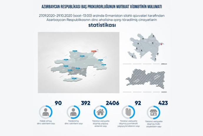 "Ermənistan ordusunun təxribatı nəticəsində 90 mülki şəxs həlak olub, 392 nəfər yaralanıb" | FED.az