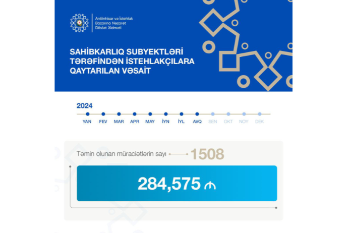 285 min manatadək vəsait istehlakçılara qaytarılıb | FED.az