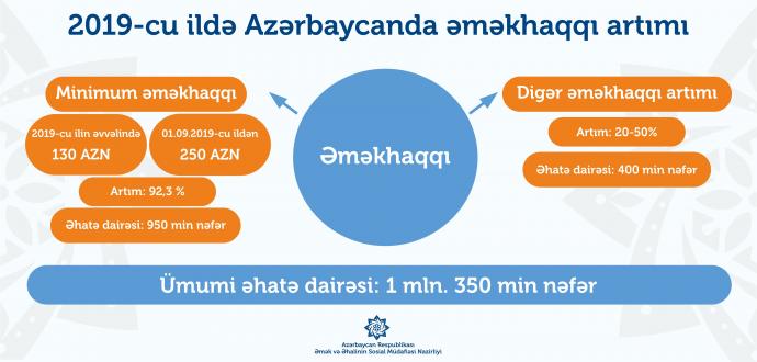 Azərbaycanda 1 milyon 350 min nəfərin - ƏMƏKHAQQI ARTIRILDI | FED.az