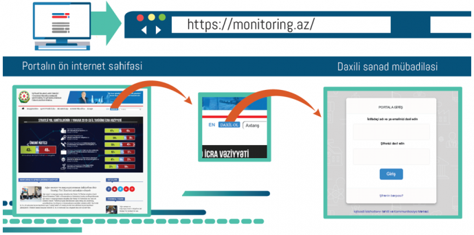 Monitoring.az portalı – MONİTORİNQ VƏ QİYMƏTLƏNDİRMƏNİN ELEKTRON MƏRHƏLƏSİ | FED.az