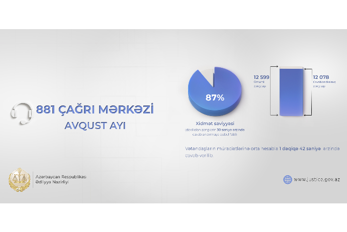 Ədliyyə Nazirliyinin Çağrı Mərkəzi avqustda 12 mindən çox vətəndaşın müraciətini cavablandırıb | FED.az