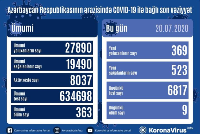 Azərbaycanda son sutkada 523 nəfər COVID-19-dan sağalıb - 9 Nəfər Vəfat Edib | FED.az