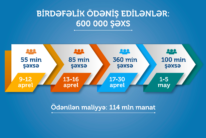 Daha 100 min şəxsə birdəfəlik - ÖDƏNİŞ EDİLDİ | FED.az