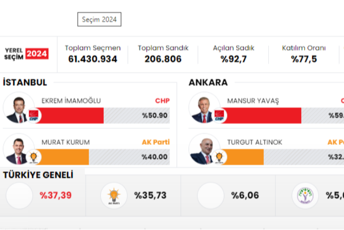 Türkiyədə seçkilərdə CHP qalib gəldi – ƏRDOĞANIN PARTİYASI ÜÇÜN HƏYACAN ZƏNGİ | FED.az