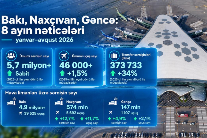 Bakı, Naxçıvan və Gəncə hava limanları 5,7 milyondan çox sərnişinə xidmət göstərib | FED.az