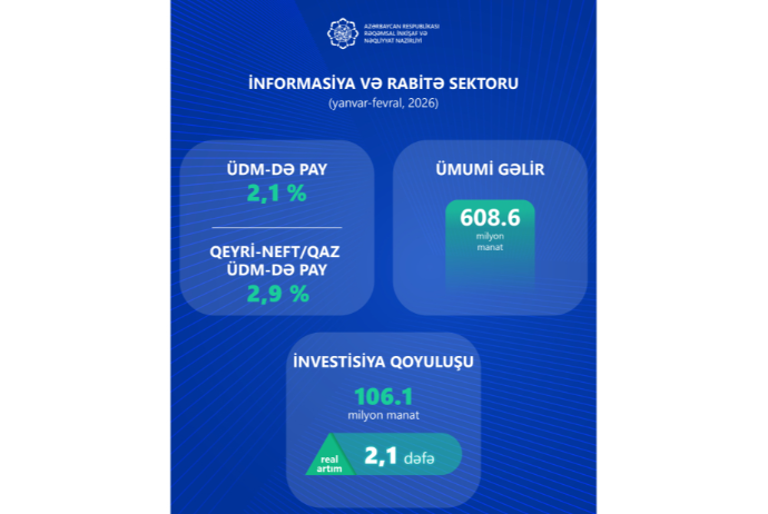 Azərbaycanda İKT sektorunun iqtisadiyyatda payı genişlənir | FED.az