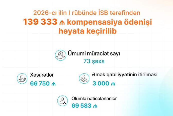 İSB I rübdə 139 min manatdan çox kompensasiya ödəyib | FED.az