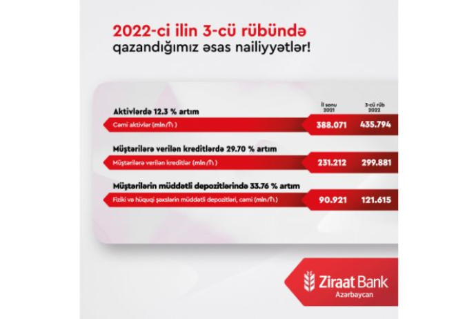 "Ziraat Bank Azərbaycan" böyüməyə davam edir - UĞURLU NƏTİCƏLƏR AÇIQLANDI | FED.az