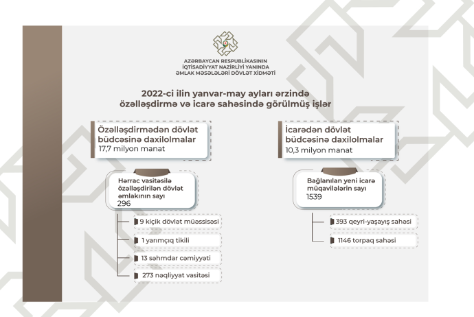 İlk 5 ayda özəlləşdirmə və icarədən 28 milyon manat yığılıb | FED.az