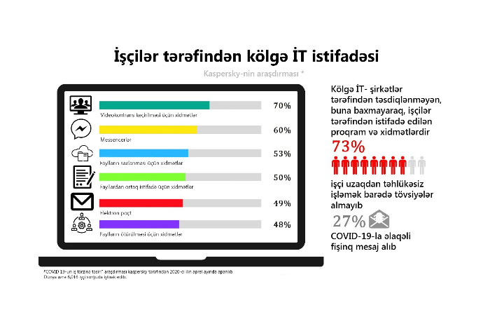 Kaspersky-dən təhlükəsiz iş barədə - TÖVSİYYƏLƏR | FED.az