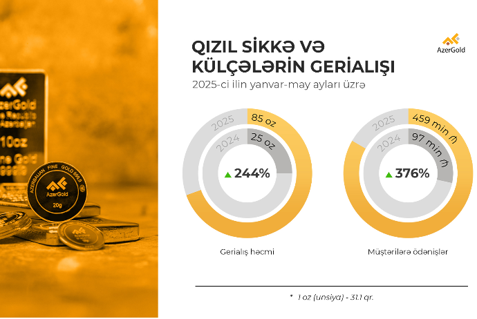 “AzerGold” sikkə və külçələrin gerialışı üzrə müştərilərə  1.15 milyon manat - ÖDƏNİŞ EDİB | FED.az