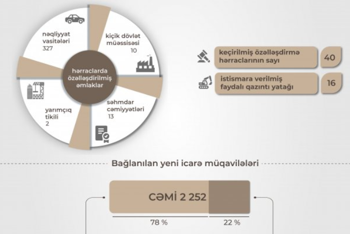 7 ayda özəlləşdirmə və icarədən dövlət büdcəsinə - DAXİL OLAN VƏSAİT | FED.az