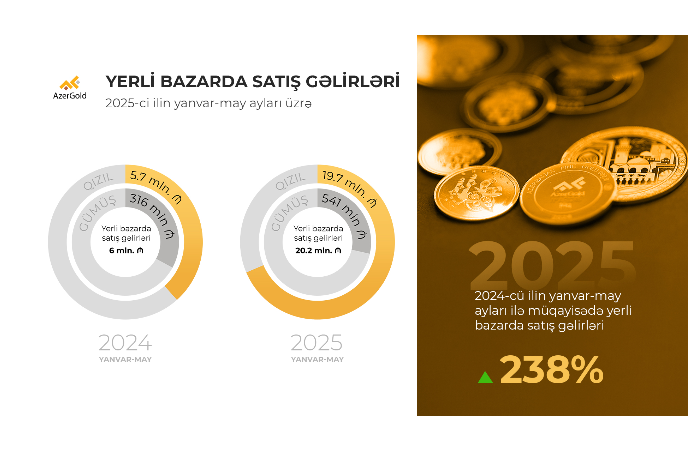Доходы от продаж ЗАО “AzerGold” на внутреннем рынке  выросли на 238% | FED.az
