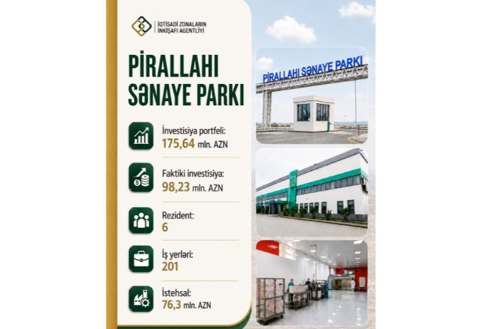 Pirallahı Sənaye Parkında 76,3 milyon manatlıq məhsul istehsal edilib | FED.az