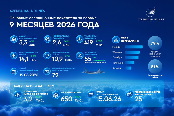 Azerbaijan Airlines завершила первые девять месяцев 2026 года ростом показателей и международными наградами | FED.az
