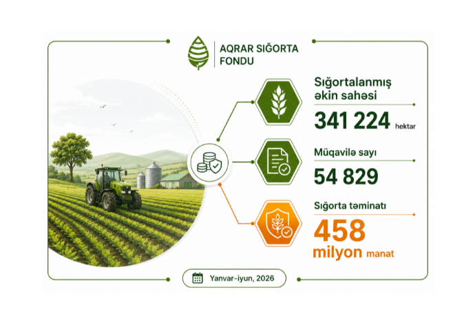 Fermerlər 16,3 milyon manat ödəyib, 482,4 milyon manatlıq təminat alıblar – AQRAR SIĞORTA  | FED.az