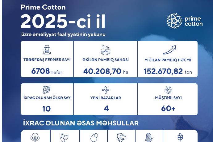 "Prime Cotton" 2025-ci ildə pambıq və tekstil sahəsində rekord nəticələrə - İMZA ATIB | FED.az