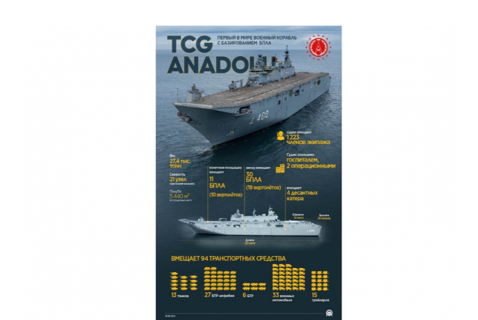 “TCG Anadolu” dünyada PUA daşımaq imkanı olan ilk hərbi desant gəmisidir | FED.az