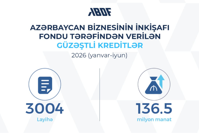 Bu il Biznesin İnkişafı Fondu 136,5 milyon manat - GÜZƏŞTLİ KREDİT VERİB | FED.az