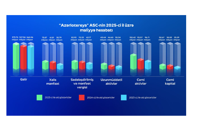 “Azərlotereya” 2025-ci ildə - 100.7 MİLYON VERGİ ÖDƏYİB | FED.az
