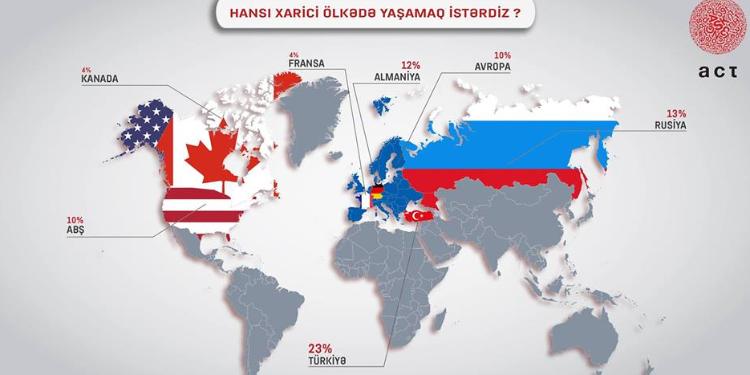 Azərbaycanlılar hansı xarici ölkədə yaşamaq istəyir? - SORĞUNUN CAVABI | FED.az