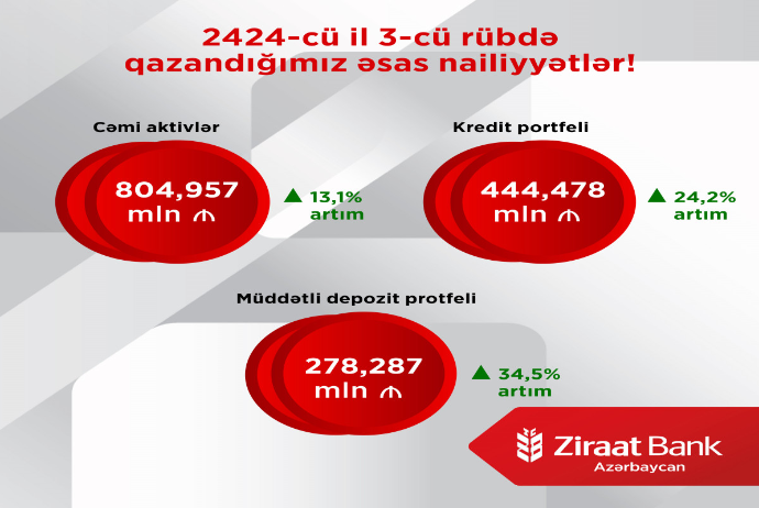 Ziraat Bank Azərbaycan 2024-cü ilin üçüncü rübünü - MƏNFƏƏTLƏ BAŞA VURDU | FED.az