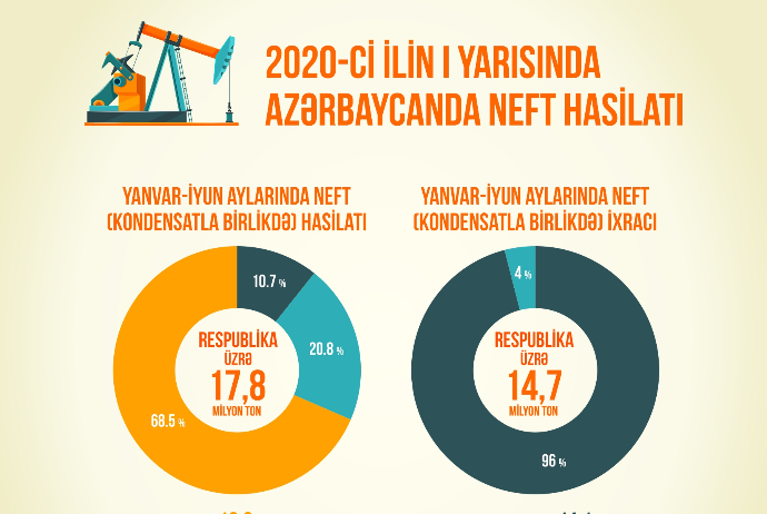 Azərbaycanda neft hasilatı - 1 MİLYON TON AZALIB | FED.az