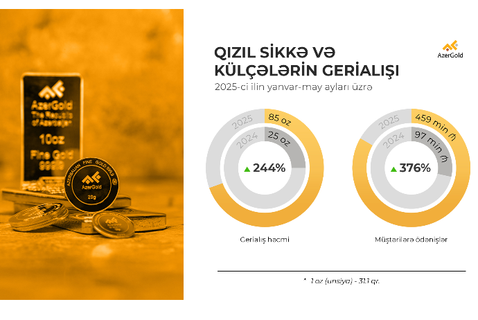 “AzerGold” выплатил клиентам 1.15 млн манатов  за выкуп монет и слитков | FED.az