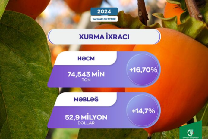 Azərbaycandan xarici bazarlara xurma ixracı 167% artıb | FED.az