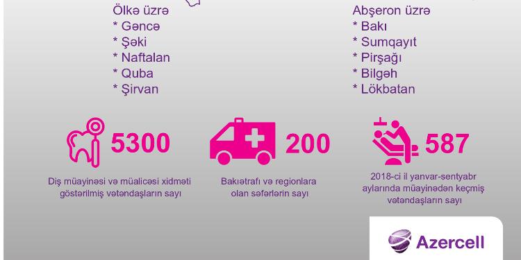 "Azercell"in Mobil Diş Klinikasının fəaliyyəti üzrə statistikası | FED.az