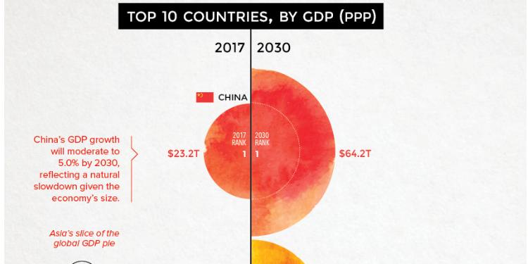 2030-da dünyanın ən böyük iqtisadi gücü olacaq – 10 ÖLKƏ | FED.az