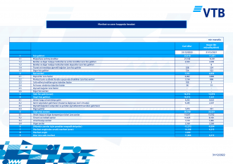 VTB Bank (Azərbaycan) nəticələri açıqladı - XALİS MƏNFƏƏTİ 2,8 DƏFƏ ARTIB - HESABAT | FED.az