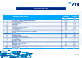 VTB Bank (Azərbaycan) nəticələri açıqladı - XALİS MƏNFƏƏTİ 2,8 DƏFƏ ARTIB - HESABAT | FED.az