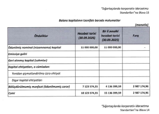 “Meqa Həyat Sığorta” böyüməkdə davam edir – [red]ŞİRKƏTİN MƏNFƏƏTİ ARTIR - HESABAT[/red] | FED.az