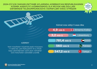 Azərbaycanın qeyri-neft-qaz ixracı artıb - İxrac İcmalının noyabr sayı açıqlandı | FED.az