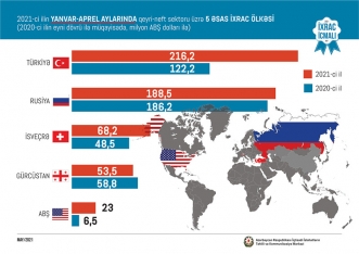 Qeyri-neft sektoru üzrə ixrac məlumatları - Açıqlandı | FED.az